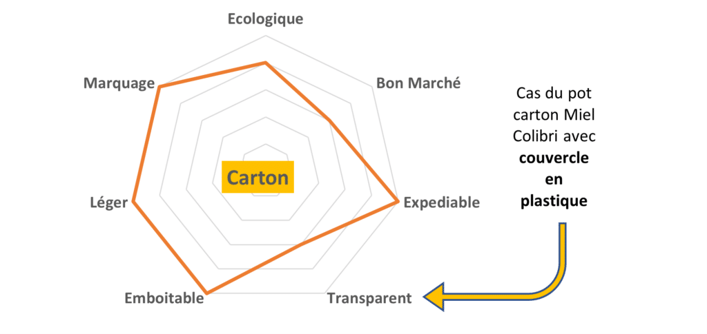 Radar Carton Pot à miel en Carton graphique en radar