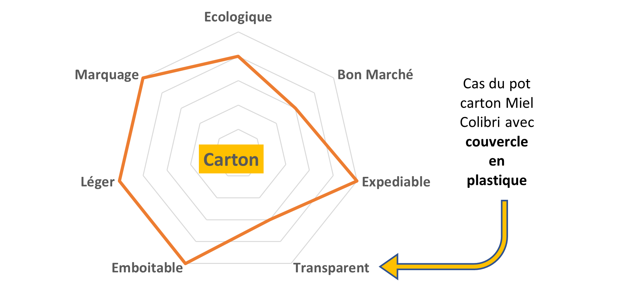 Pot à miel en Carton graphique en radar