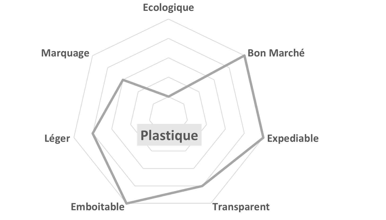 Graphique en radar Pot plastique