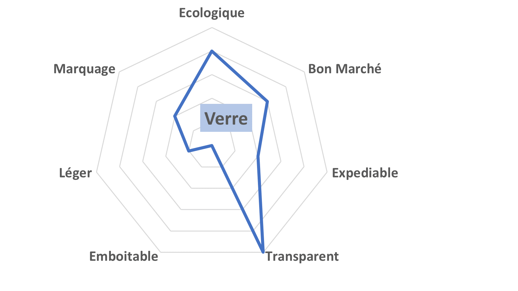 Graphique en radar Pot verre